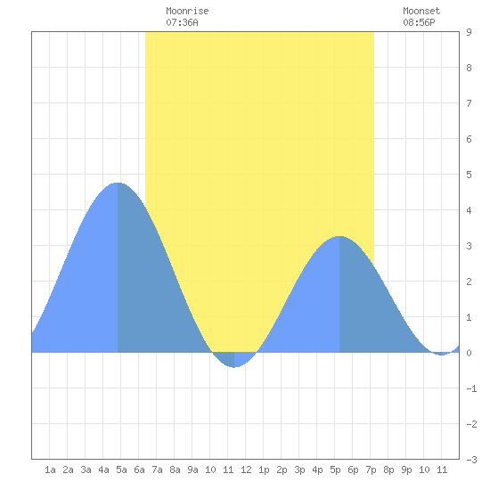 Rongerik Atoll tide chart for Saturday, June 8, 2024
