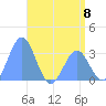 Rongerik Atoll tide chart for Saturday, June 8, 2024