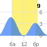 Rongerik Atoll tide chart for Sunday, June 9, 2024