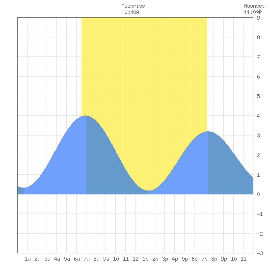 Rongerik Atoll tide chart for Thursday, July 11, 2024