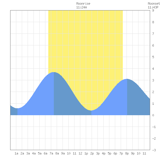 Rongerik Atoll tide chart for Friday, July 12, 2024