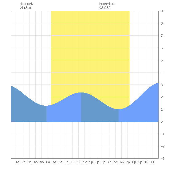 Rongerik Atoll tide chart for Tuesday, July 16, 2024