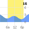 Rongerik Atoll tide chart for Tuesday, July 16, 2024
