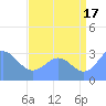 Rongerik Atoll tide chart for Wednesday, July 17, 2024