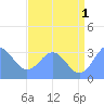 Rongerik Atoll tide chart for Monday, July 1, 2024