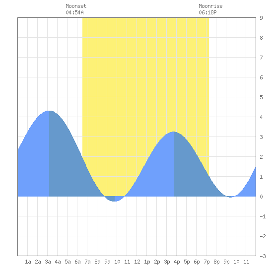 Rongerik Atoll tide chart for Saturday, July 20, 2024