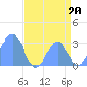 Rongerik Atoll tide chart for Saturday, July 20, 2024