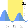 Rongerik Atoll tide chart for Sunday, July 21, 2024