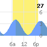 Rongerik Atoll tide chart for Saturday, July 27, 2024