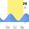 Rongerik Atoll tide chart for Sunday, July 28, 2024