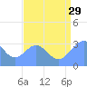 Rongerik Atoll tide chart for Monday, July 29, 2024