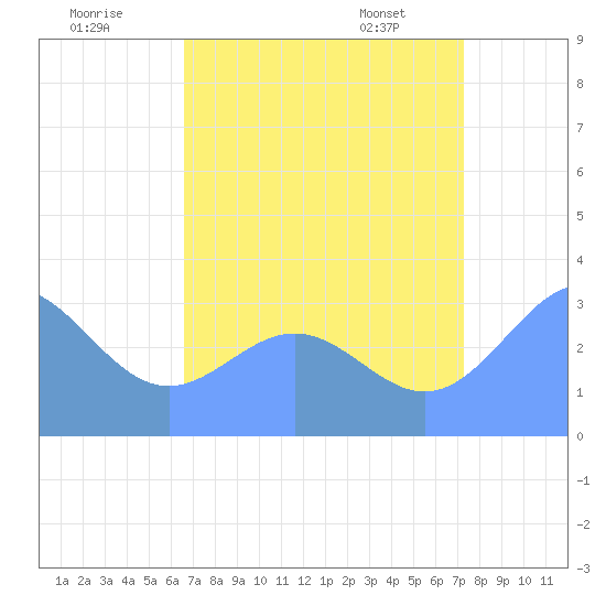 Rongerik Atoll tide chart for Tuesday, July 30, 2024