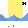 Rongerik Atoll tide chart for Tuesday, July 30, 2024