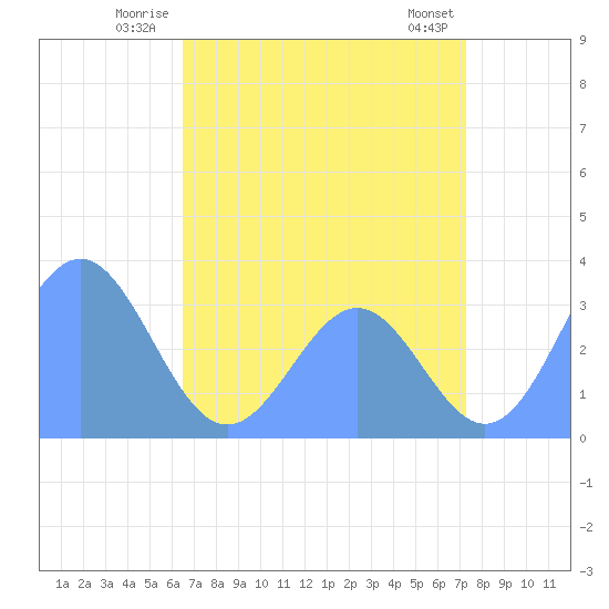Rongerik Atoll tide chart for Wednesday, July 3, 2024
