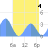Rongerik Atoll tide chart for Thursday, July 4, 2024