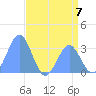 Rongerik Atoll tide chart for Sunday, July 7, 2024