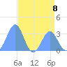 Rongerik Atoll tide chart for Monday, July 8, 2024