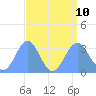 Rongerik Atoll tide chart for Saturday, August 10, 2024