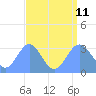 Rongerik Atoll tide chart for Sunday, August 11, 2024