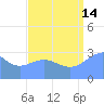 Rongerik Atoll tide chart for Wednesday, August 14, 2024