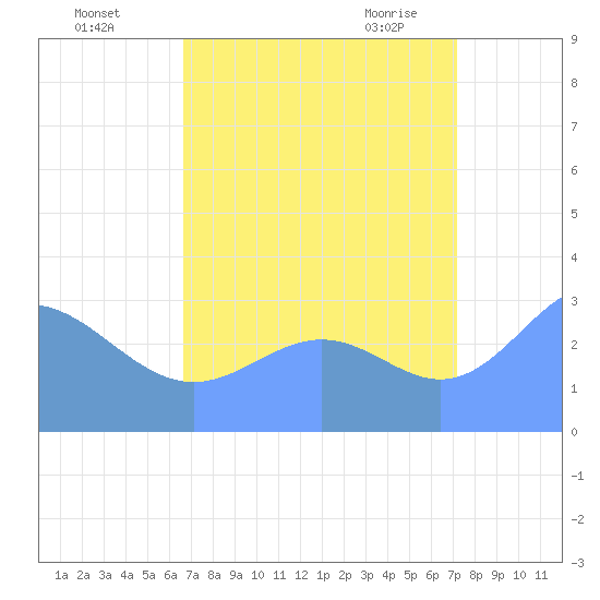 Rongerik Atoll tide chart for Thursday, August 15, 2024