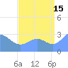 Rongerik Atoll tide chart for Thursday, August 15, 2024