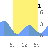 Rongerik Atoll tide chart for Thursday, August 1, 2024