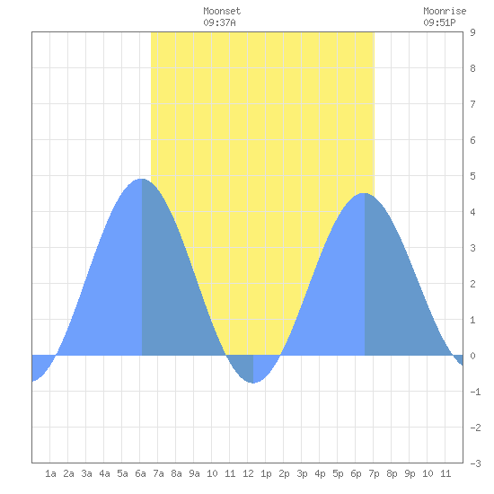 Rongerik Atoll tide chart for Friday, August 23, 2024