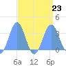 Rongerik Atoll tide chart for Friday, August 23, 2024