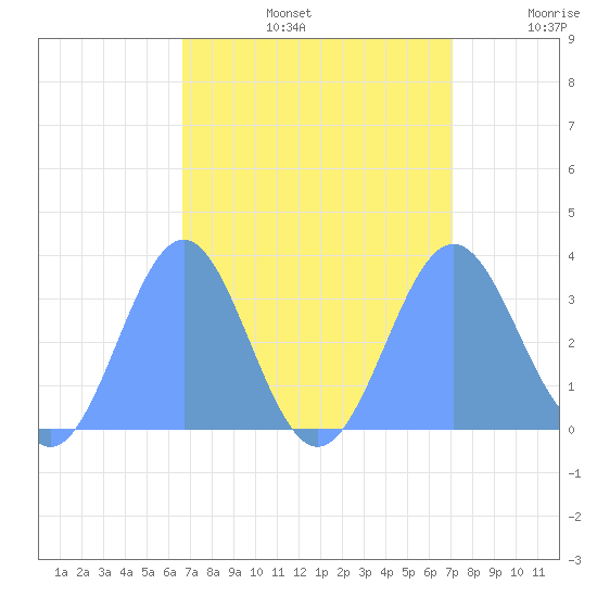 Rongerik Atoll tide chart for Saturday, August 24, 2024