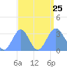 Rongerik Atoll tide chart for Sunday, August 25, 2024
