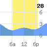Rongerik Atoll tide chart for Wednesday, August 28, 2024