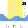 Rongerik Atoll tide chart for Thursday, August 29, 2024
