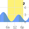 Rongerik Atoll tide chart for Friday, August 2, 2024