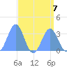Rongerik Atoll tide chart for Wednesday, August 7, 2024