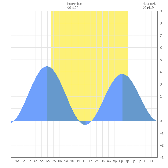 Rongerik Atoll tide chart for Thursday, August 8, 2024