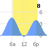 Rongerik Atoll tide chart for Thursday, August 8, 2024