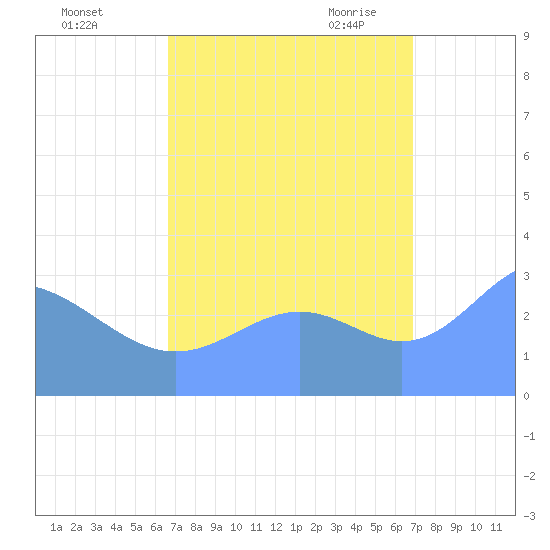 Rongerik Atoll tide chart for Friday, September 13, 2024