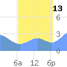 Rongerik Atoll tide chart for Friday, September 13, 2024