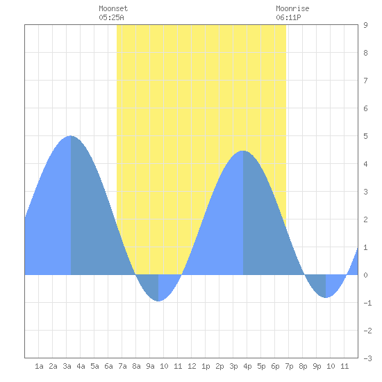 Rongerik Atoll tide chart for Tuesday, September 17, 2024