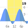 Rongerik Atoll tide chart for Thursday, September 19, 2024