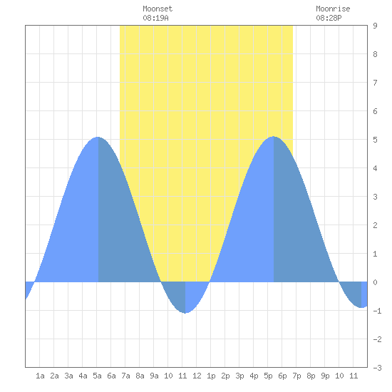 Rongerik Atoll tide chart for Friday, September 20, 2024