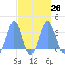 Rongerik Atoll tide chart for Friday, September 20, 2024
