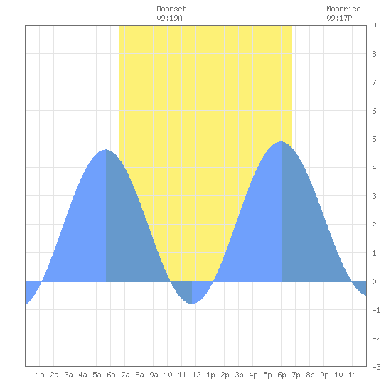 Rongerik Atoll tide chart for Saturday, September 21, 2024