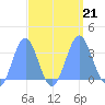 Rongerik Atoll tide chart for Saturday, September 21, 2024