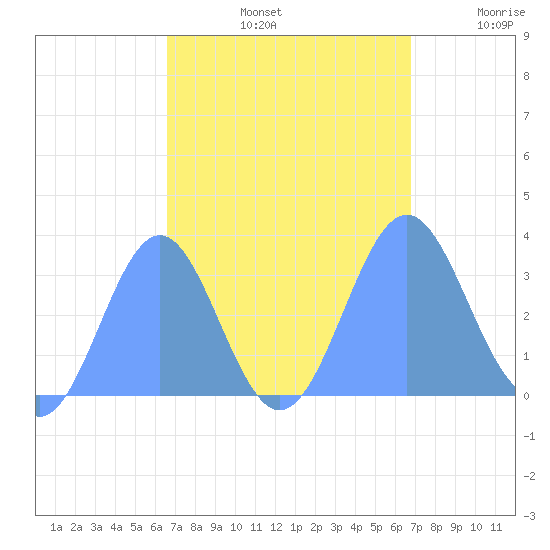 Rongerik Atoll tide chart for Sunday, September 22, 2024