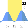 Rongerik Atoll tide chart for Sunday, September 22, 2024