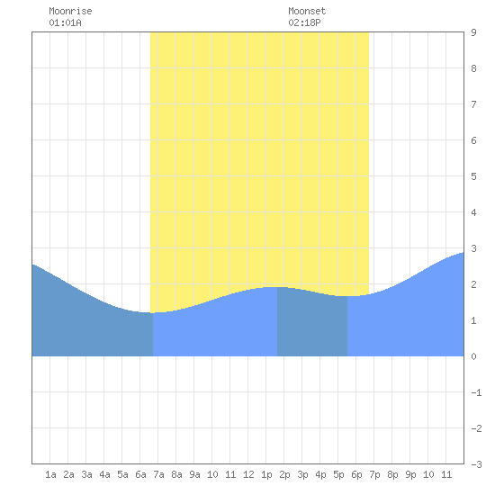 Rongerik Atoll tide chart for Thursday, September 26, 2024