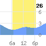 Rongerik Atoll tide chart for Thursday, September 26, 2024
