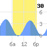 Rongerik Atoll tide chart for Monday, September 30, 2024